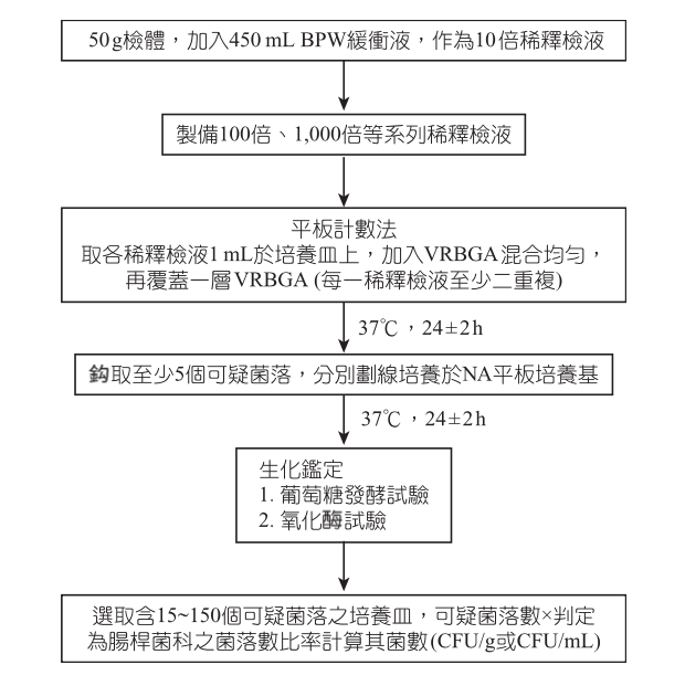 解讀公告的腸桿菌科計數方法 Vrbga 的檢測原理 台美檢驗